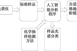 基于红外和拉曼光谱数据的人工智能学习物质分析方法