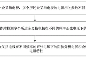 电沉积金结构的电阻特性分析方法