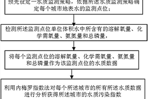 城市地表水水质分析方法