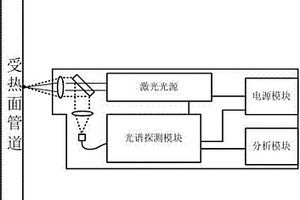 基于LIBS的锅炉受热面高温失效趋势快速分析方法