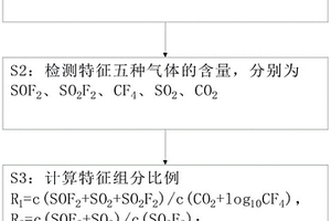 基于SF6分解组分分析的直流气体绝缘设备的故障诊断方法