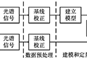 液态物质光谱基线校正定量分析方法