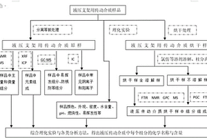 液压支架传动介质组分的分析方法