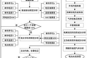 储能电站电池的失效分析方法及装置