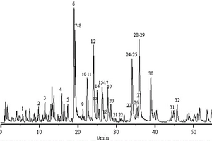 裂叶独活醇提取液中香豆素类成分的分析和鉴定方法