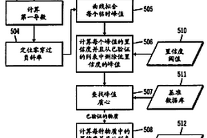 用于光谱分析的高级模式识别系统