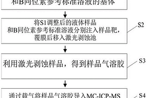 采用激光剥蚀联用多接收电感耦合等离子体质谱进行硼同位素分析的方法