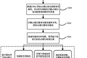 智能移动系统I/O接口可靠性分析方法及容错装置