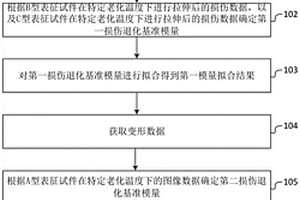 含均匀孔隙材料老化模量分析方法和系统