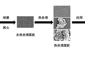 热处理煤炭电化学传感器的制备方法及其煤炭电化学传感器