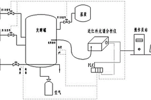 基于近红外光谱分析技术的青霉素发酵生产过程多模型监控系统