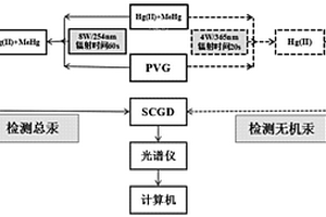 汞元素形态分析方法