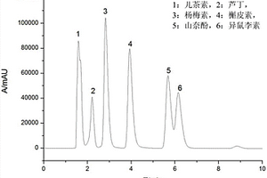 RP‑HPLC‑DAD快速分析沙棘主要黄酮苷元的方法