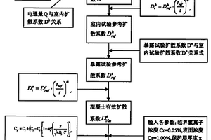 混凝土结构剩余寿命分析系统