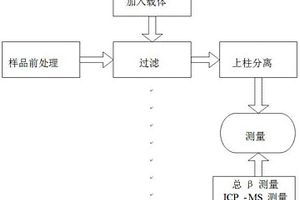 反应堆退役不锈钢材料中Sr-90分析装置和方法