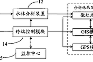 对水体进行自动采样分析的系统