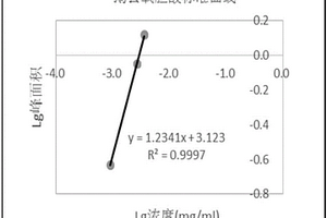 计算化学药物中有关物质含量的HPLC‑ELSD双校正因子法