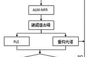 基于渐进式去噪技术的红外光谱定量分析方法