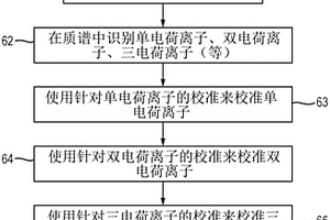 分析仪器的校准