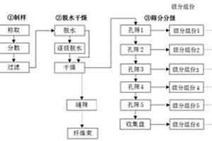 对植物纤维进行纤维级分和纤维束含量分析的方法