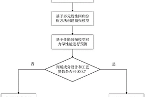 基于多元线性回归分析的热轧H型钢力学性能预报方法