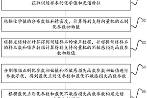 光谱定量分析模型的构建方法及装置