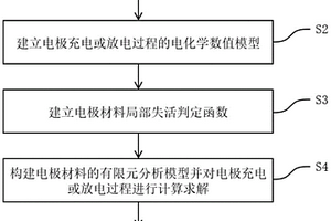 考虑电极材料局部失活的锂电池电极仿真分析方法