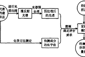 近红外光谱分析法