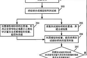 钻井液的在线拉曼光谱分析方法