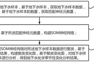 基于自组织神经网络的地下水化学季节性变化分析方法