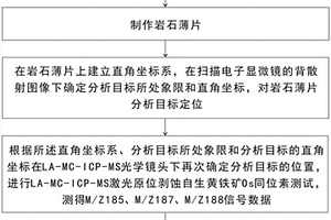 沉积岩Os初始值的分析方法