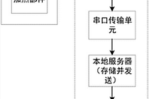 适用于化学发光免疫分析仪的温度远程监控系统及方法