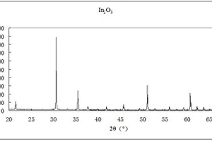 采用X射线衍射法对掺锡氧化铟粉进行物相分析的方法