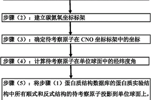 统计分析蛋白质肽键的顺式和反式结构的方法