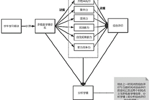 基于知识网络精准在线教育系统的多维度信息学情分析方法