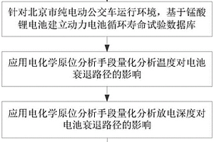 锂离子电池老化路径依赖性分析方法