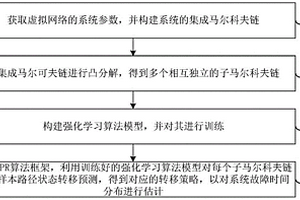 数据中心虚拟基础设施的故障时间分析方法及装置