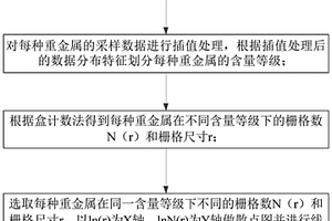 基于GIS的土壤重金属分形维数空间变异分析方法