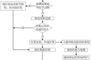 基于网络流量的智能分析管控方法、系统、介质及设备