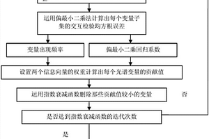 基于自加权变量组合集群分析的近红外光谱变量选择方法