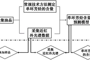 分析油品中的单环芳烃的方法