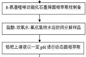 地质样品中铂钯的固相萃取分析方法