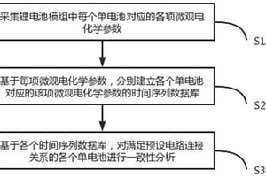 锂电池模组一致性分析方法、系统及存储介质