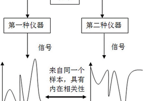 物质含量分析方法