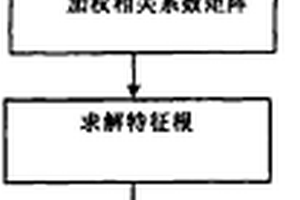 基于地学栅格图像的空间加权主成分分析的方法