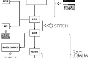 中药及中药制剂的网络药理分析方法以及系统