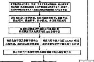 基于风险分析的工作场所职业危害评价技术