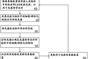 认知光遗传学探针和分析