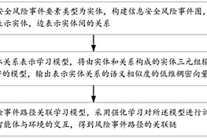 信息安全风险事件要素关系与路径关联分析方法及装置