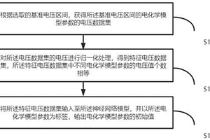 用于参数识别的工况敏感度分析和数据处理方法、装置